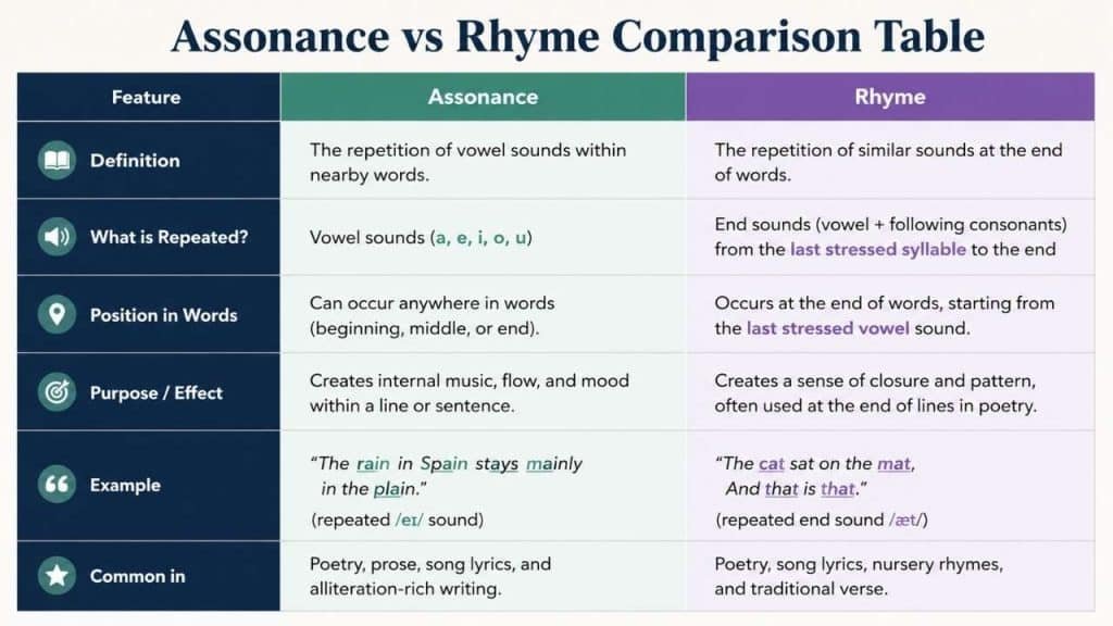 Assonance vs Rhyme Comparison Table
