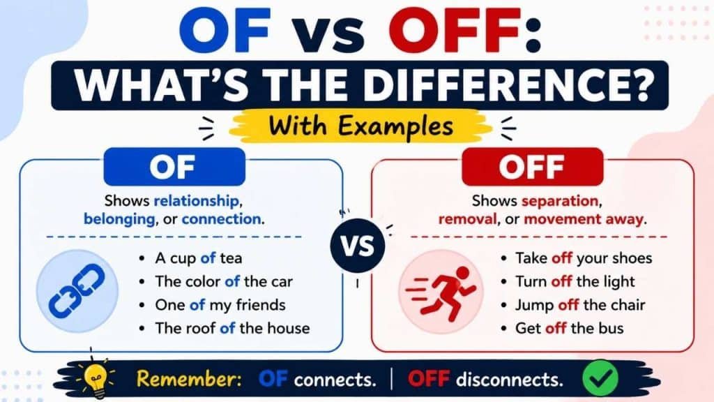 Many English learners confuse of vs off because both words sound similar in fast speech.