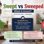 Many English learners and even native speakers confuse "sweeped vs swept" because most English verbs form the past tense by adding -ed.